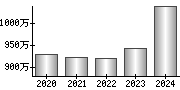 平均年収（単独）