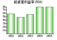 総資産利益率(ROA)