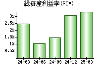 総資産利益率(ROA)