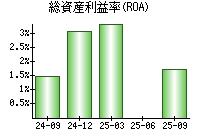 総資産利益率(ROA)