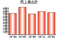 売上高合計