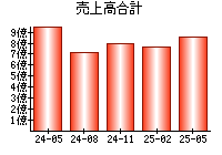 売上高合計