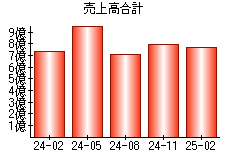 売上高合計