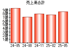 売上高合計