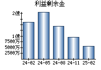 利益剰余金