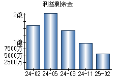 利益剰余金