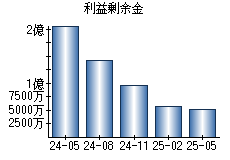 利益剰余金