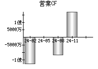 営業活動によるキャッシュフロー