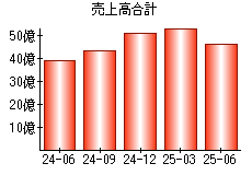 売上高合計