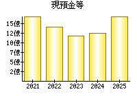 現預金等