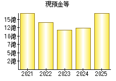 現預金等