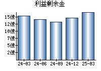 利益剰余金