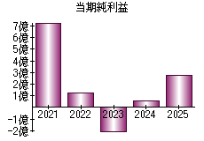 当期純利益