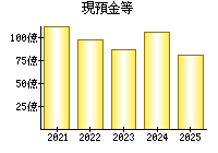 現預金等