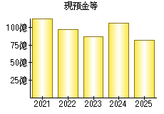 現預金等