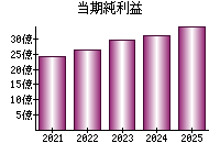 当期純利益