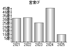 営業活動によるキャッシュフロー