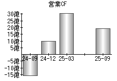 営業活動によるキャッシュフロー