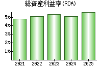 総資産利益率(ROA)