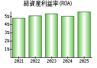 総資産利益率(ROA)