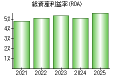 総資産利益率(ROA)