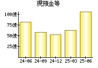 現預金等