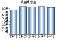 利益剰余金