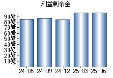 利益剰余金