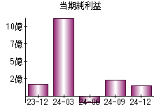 当期純利益