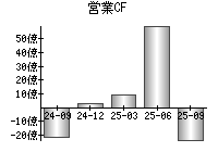 営業活動によるキャッシュフロー