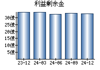 利益剰余金