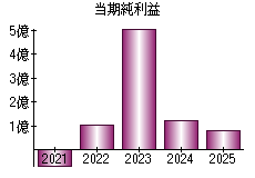 当期純利益