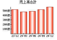 売上高合計