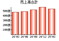 売上高合計