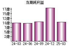 当期純利益