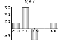 営業活動によるキャッシュフロー
