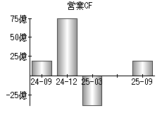 営業活動によるキャッシュフロー