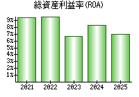 総資産利益率(ROA)