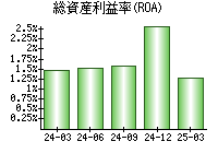 総資産利益率(ROA)