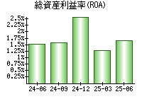 総資産利益率(ROA)
