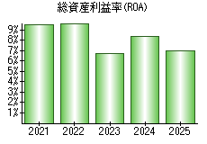 総資産利益率(ROA)
