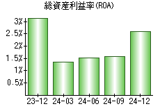 総資産利益率(ROA)