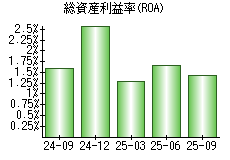 総資産利益率(ROA)