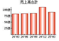 売上高合計