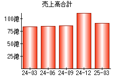 売上高合計