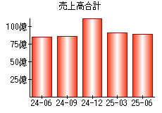 売上高合計