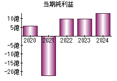 当期純利益