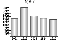 営業活動によるキャッシュフロー