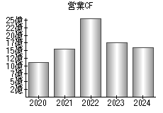 営業活動によるキャッシュフロー