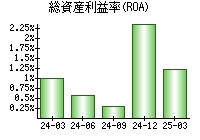 総資産利益率(ROA)